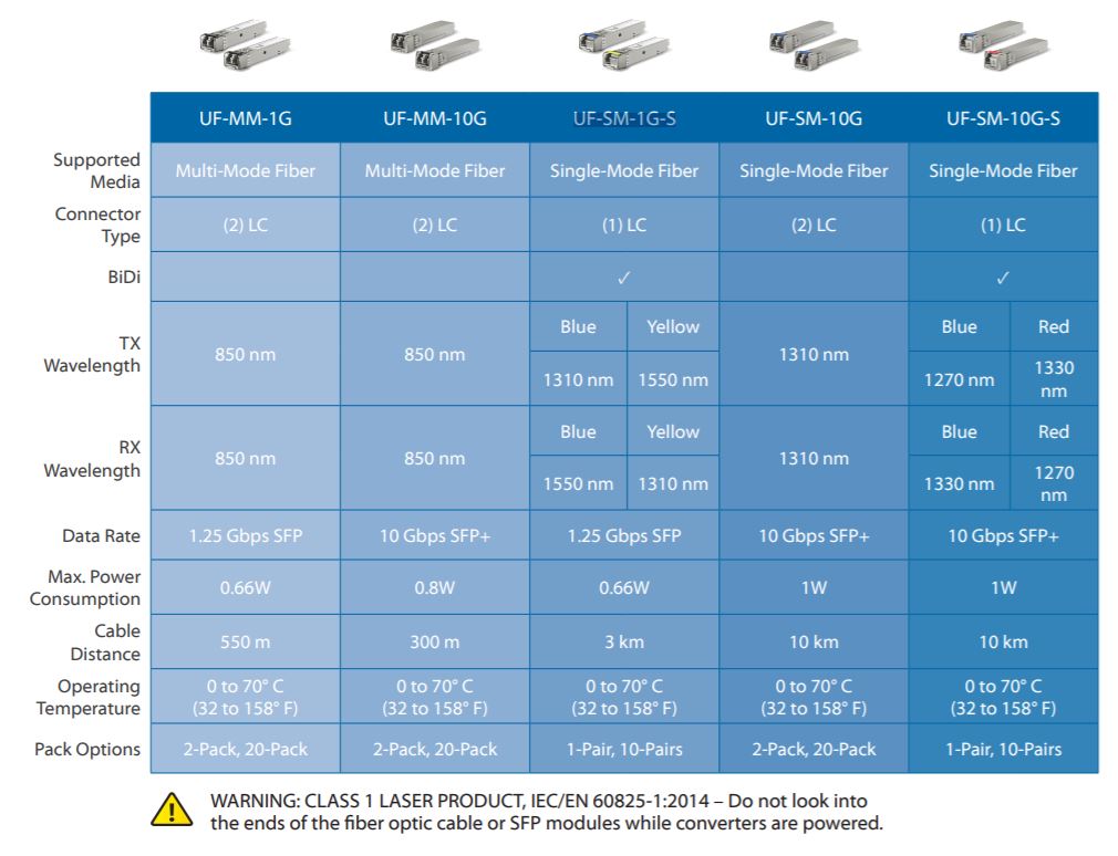 ufiber-single-mode-10g
