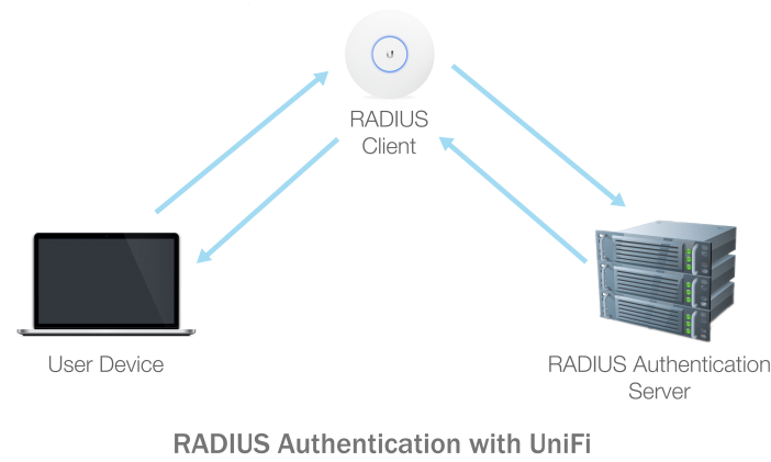 Hướng dẫn cách cấu hình RADIUS với thiết bị phát wifi UniFi