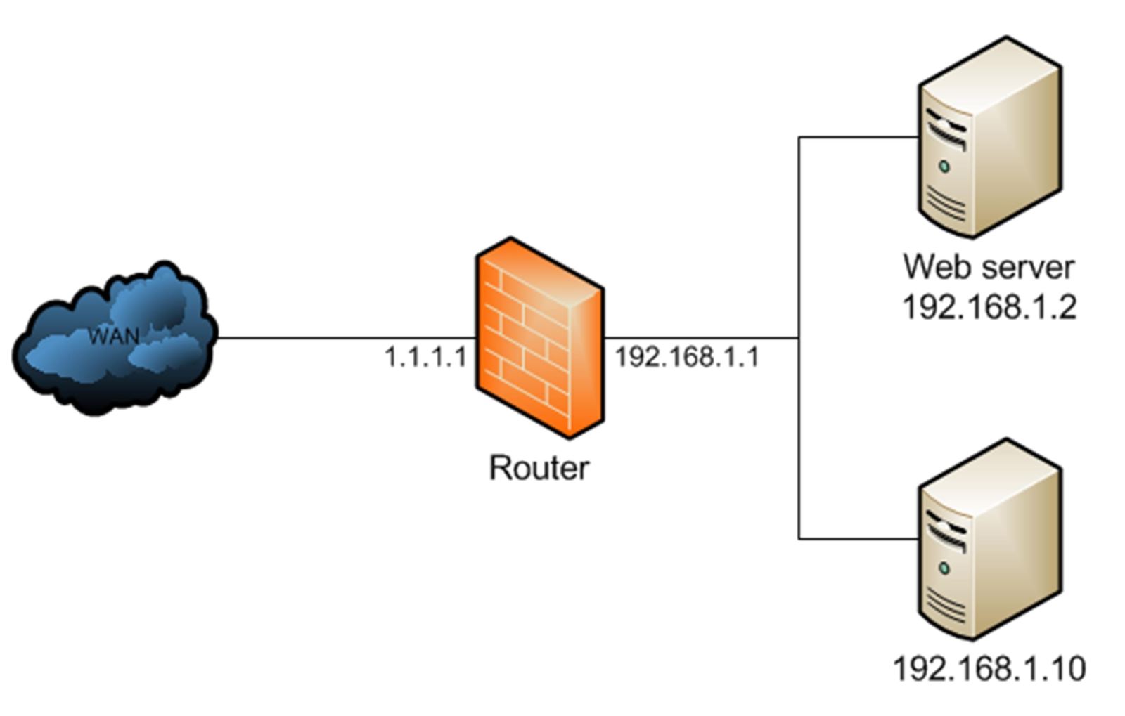 Nat это. Nat. Nat в микротик. Динамический Nat. Сервер web Mikrotik.