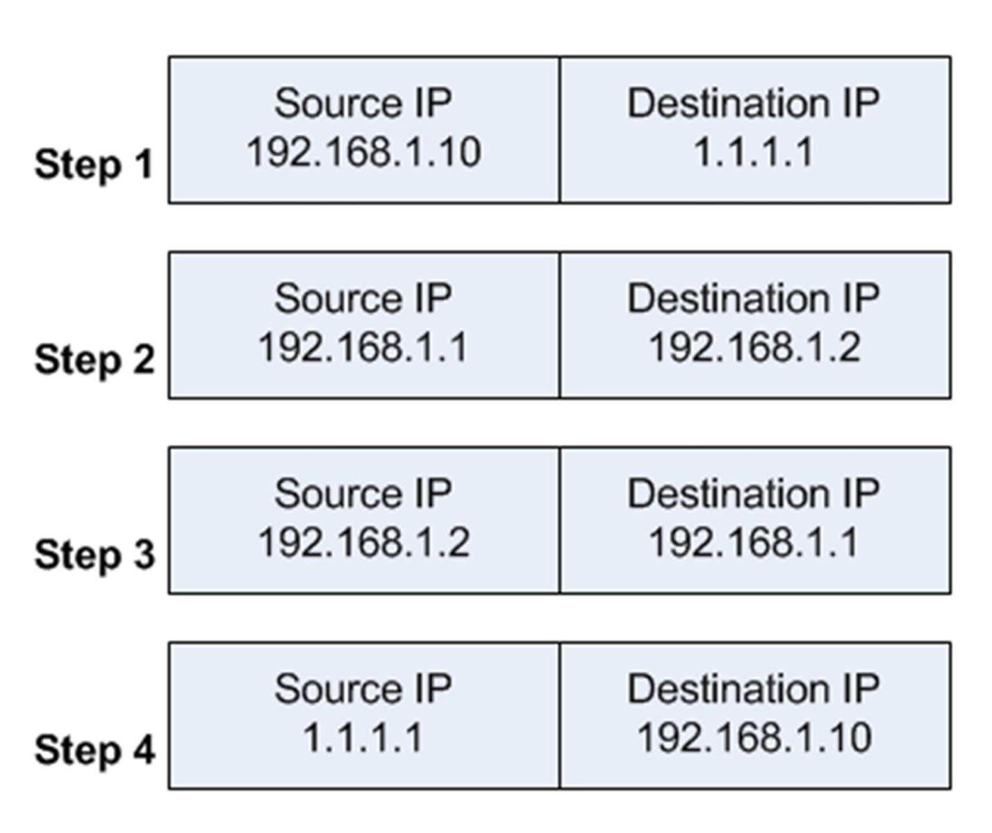 Source destination. Технологии Hairpin Nat. Hairpin Nat. Nat Loopback.