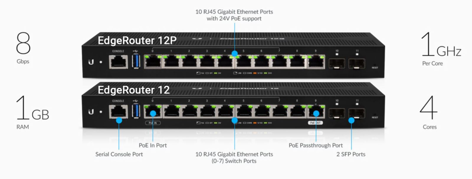 EdgeRouter 12