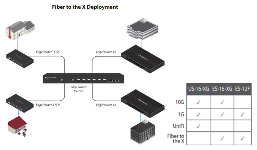 UFiber Multi-Mode 10G