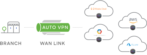 Bảo mật mạng & Meraki SD-WAN trên nền tảng cloud