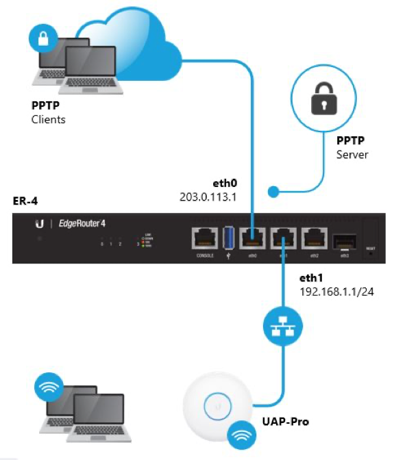 Hướng dẫn cấu hình VPN Client to site với PPTP trên EdgerRouter
