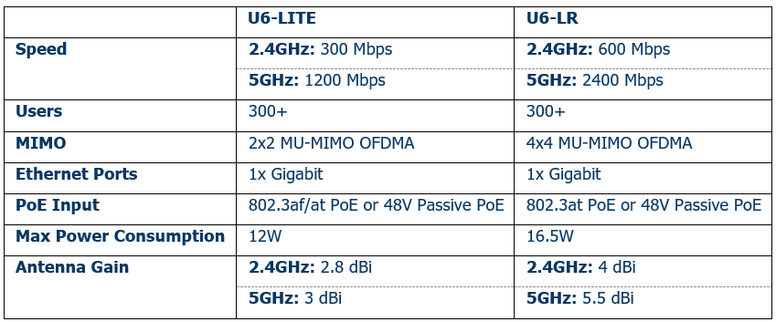So sánh sản phẩm UniFi access point u6-lite và u6-lr