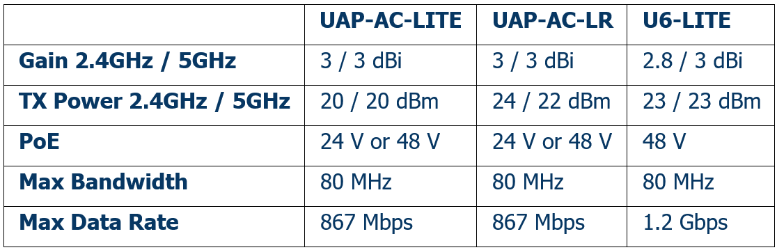 So sánh sản phẩm unifi access point uap-ac-lr và u6-lite