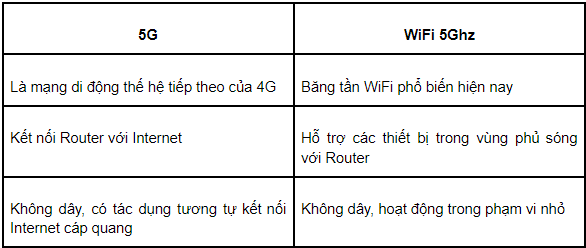 WiFi 5Ghz là gì? Có nên đầu tư Router WiFi 5Ghz