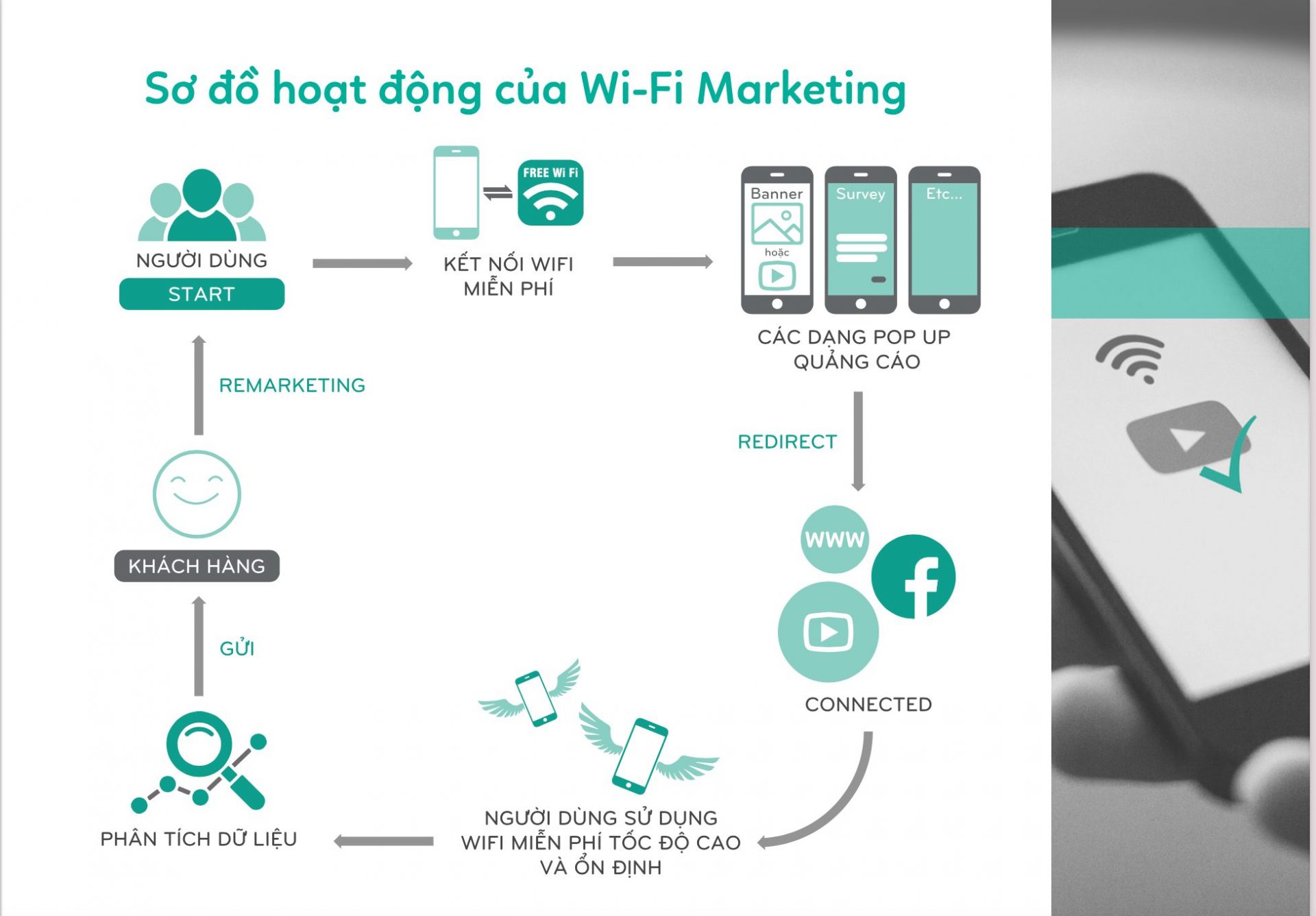 WiFi Marketing là gì? Lợi ích lâu dài của WiFi Marketing đến doanh nghiệp
