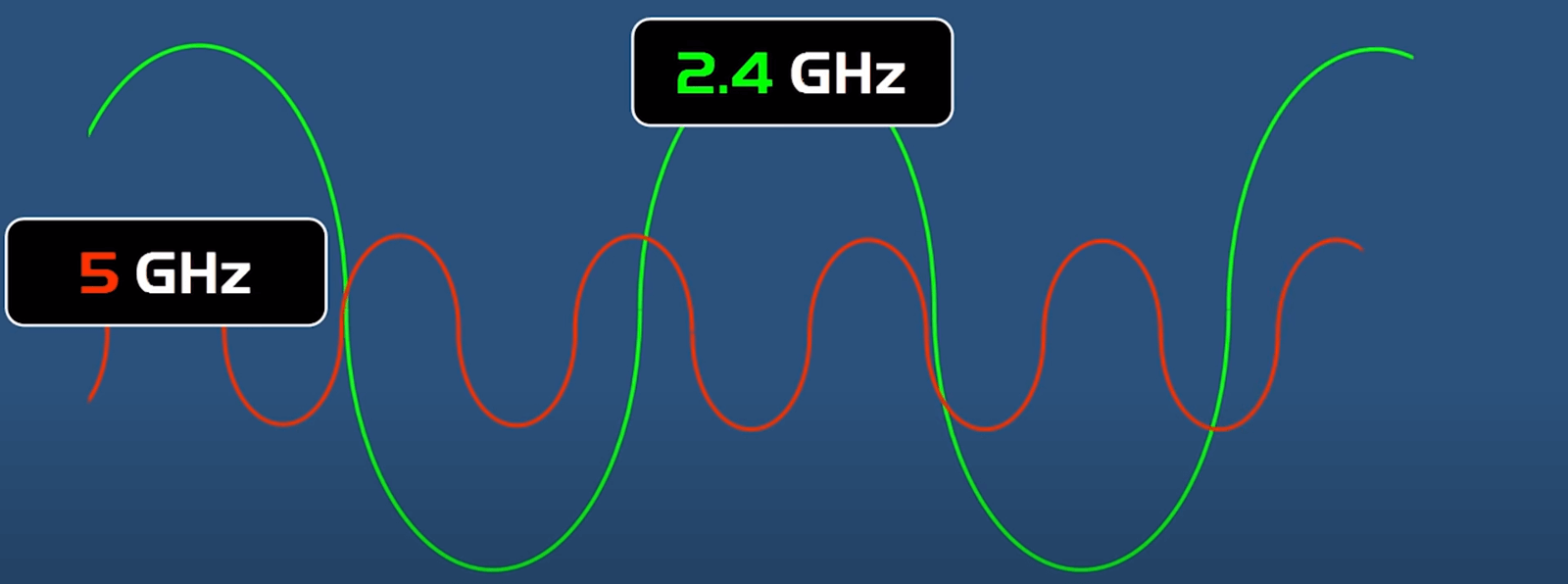 Băng tần 2.4GHz và 5GHz là gì? Sự khác biệt giữa băng tần 2.4GHz và 5GHz