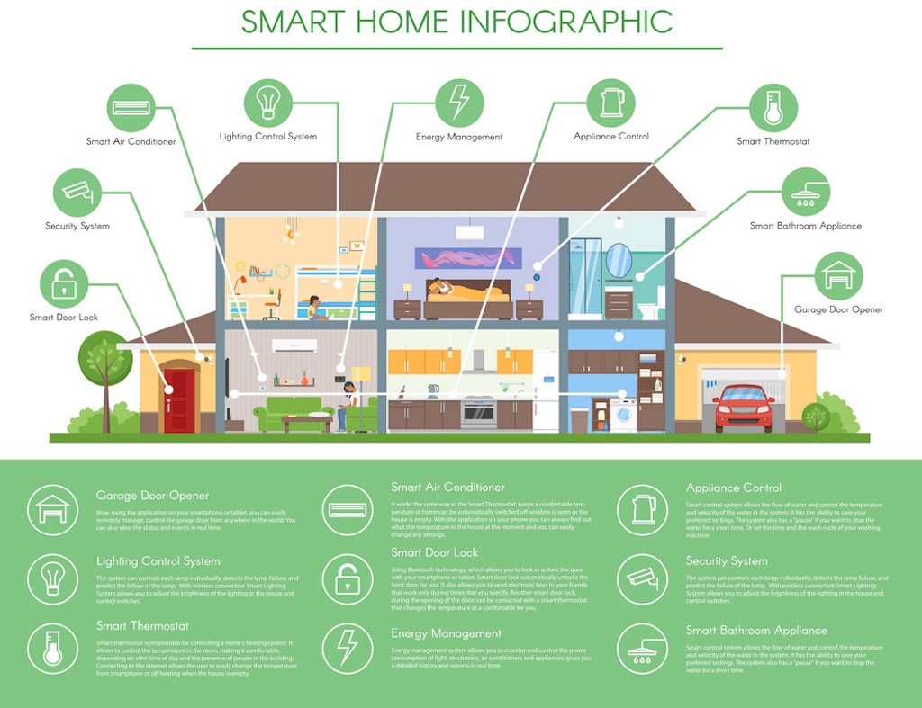 Smart home là gì? Chi phí làm nhà thông minh có tốn kém không?