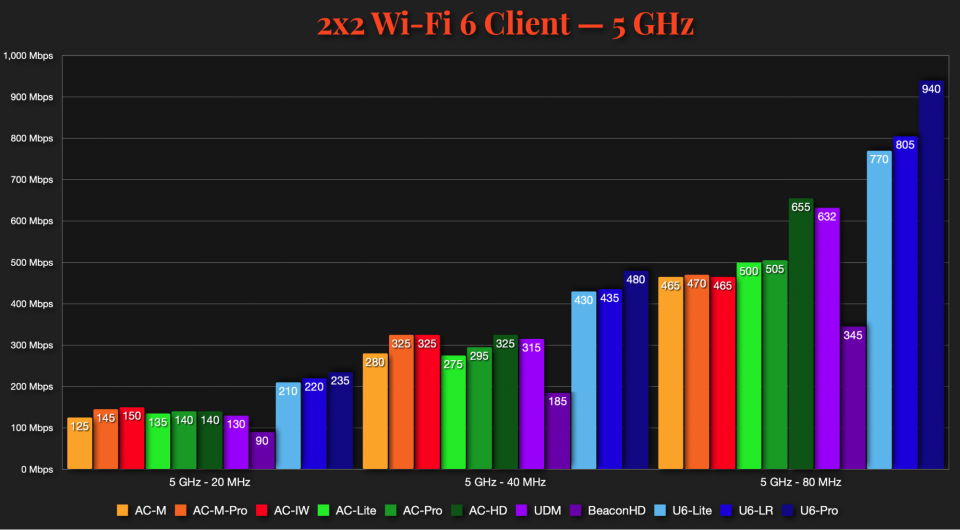 Kiểm tra tốc độ UniFi - 2x2 Wi-Fi 6 (5 GHz)