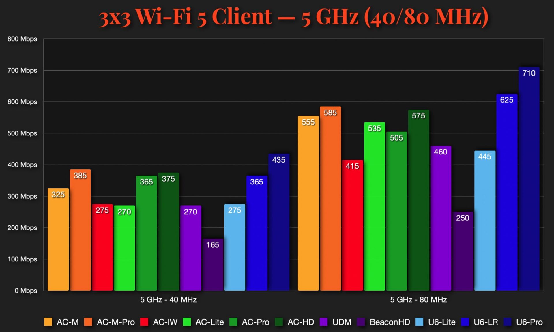 Wi-Fi 3x3 5 - 5 GHz (40/80 MHz)