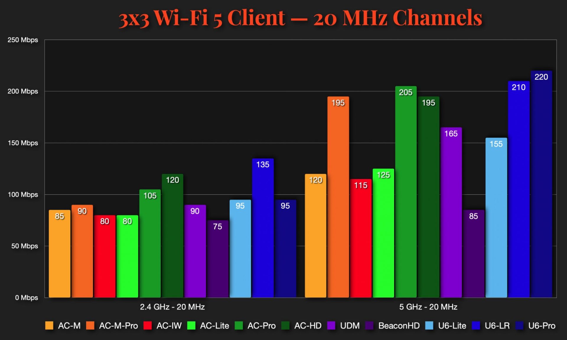 3x3 Wi-Fi 5 - 20 kênh MHz