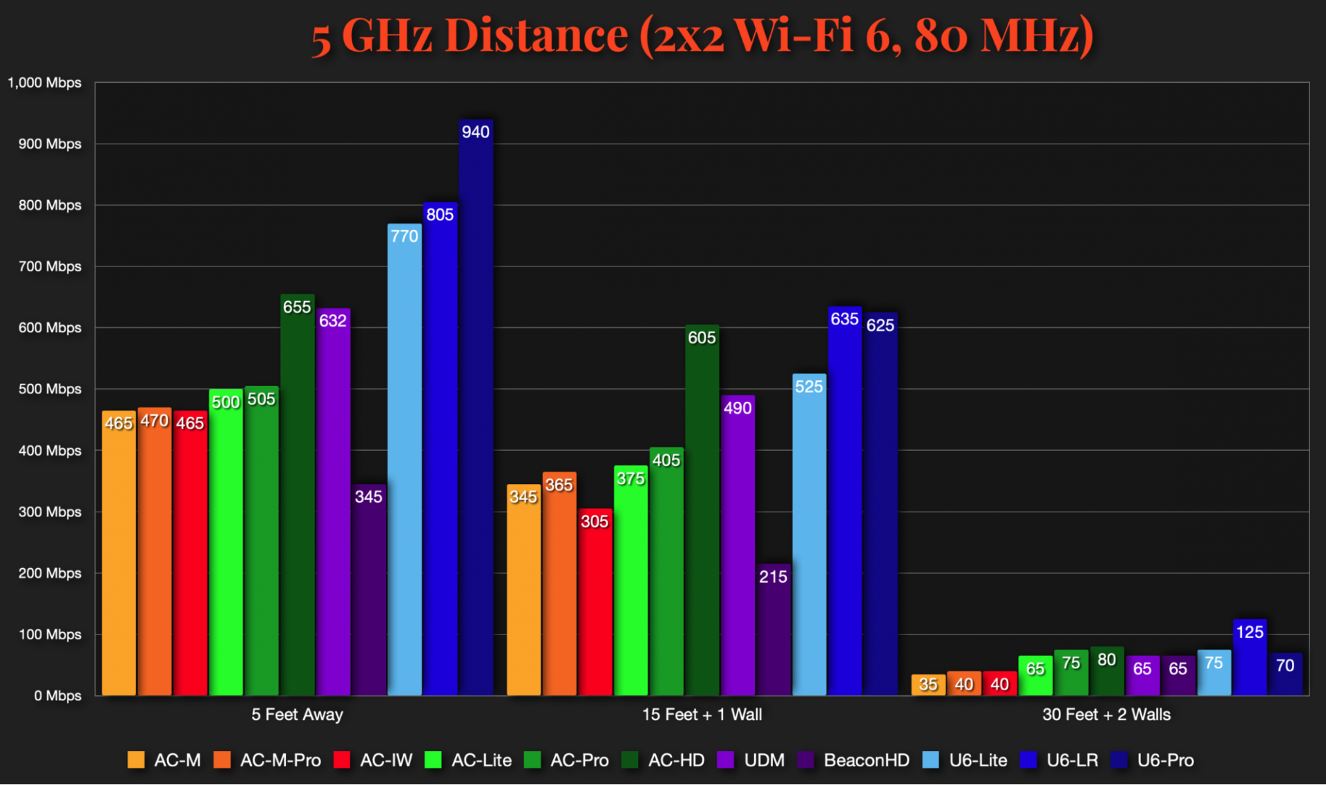 Test tốc độ WiFi UniFi, so sánh 11 thiết bị AP UniFi