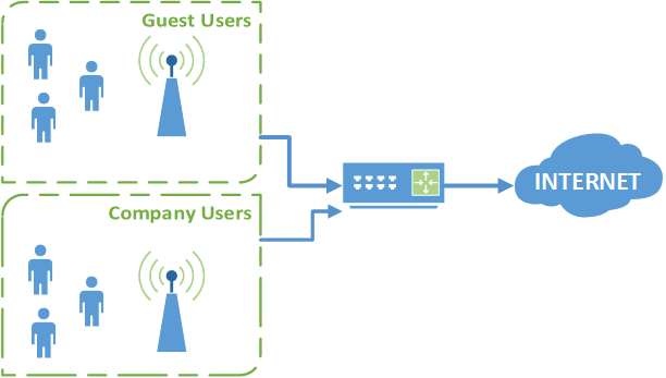 Định cấu hình mạng khách - Guest Network trên ứng dụng Aruba Instant On