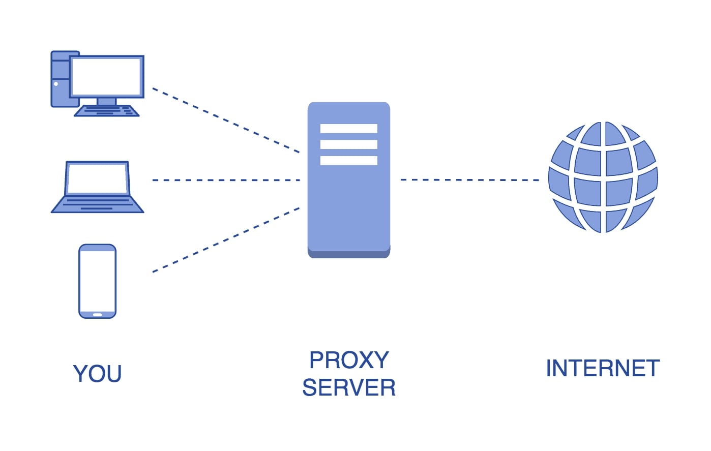 Proxy Server là gì? Tính năng và nguyên lý hoạt động của Proxy Server