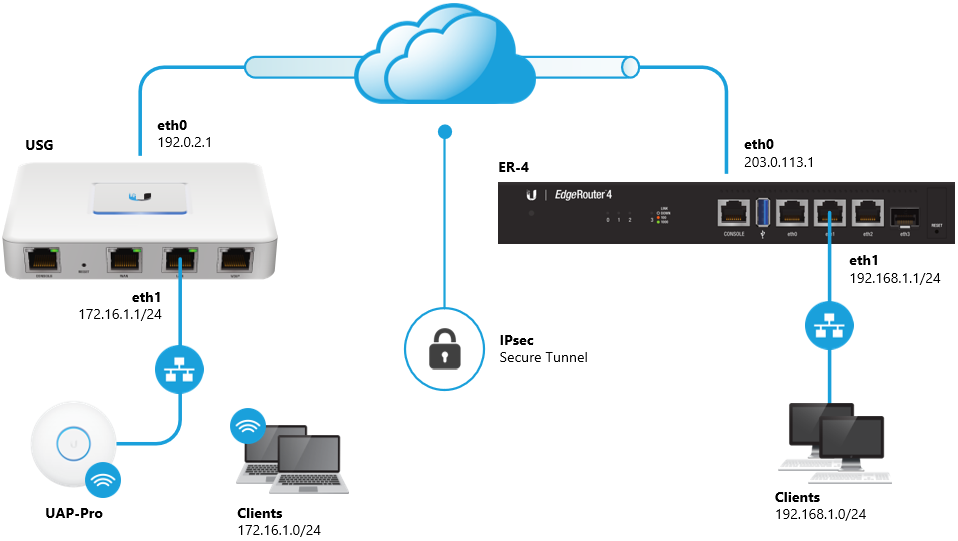 Cách định cấu hình VPN Site-to-Site trên UniFi USG/UDM