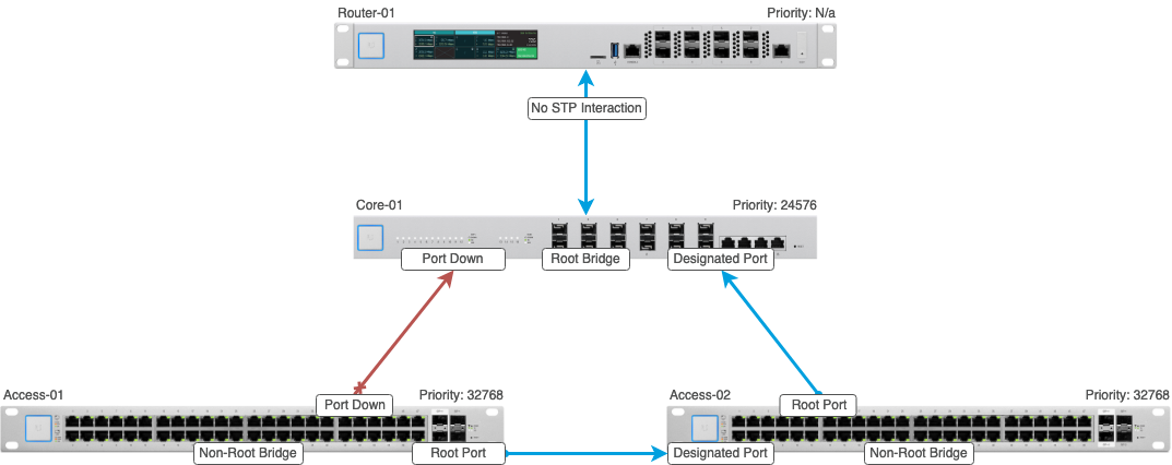 Hướng dẫn cấu hình giao thức Spanning Tree trên UniFi Switch