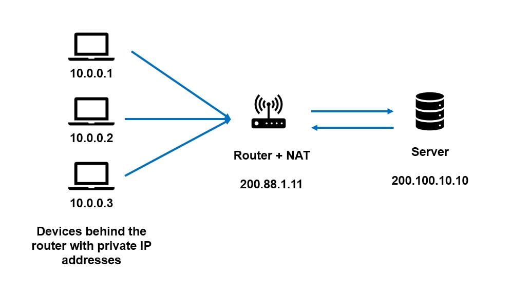 NAT (Network Address Translation) là gì? Những điều cần biết về NAT