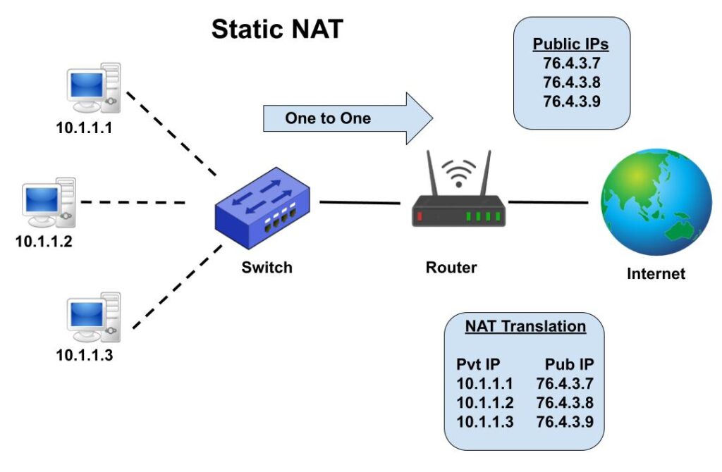 NAT (Network Address Translation) là gì? Những điều cần biết về NAT