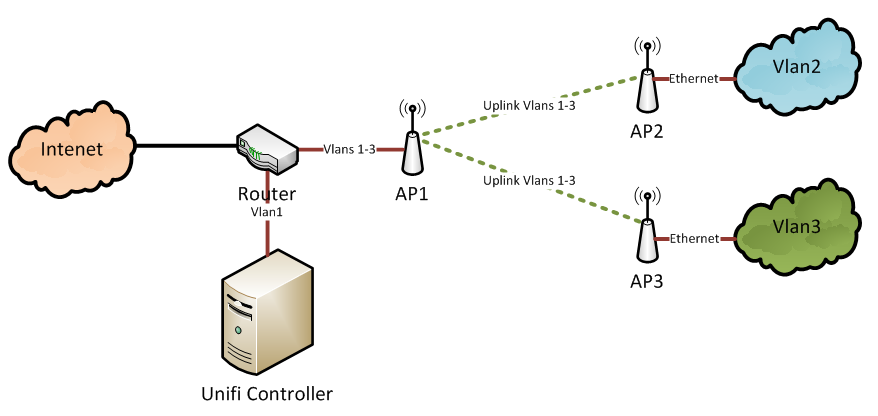 Sử dụng VLAN trên các sản phẩm định tuyến UniFi 
