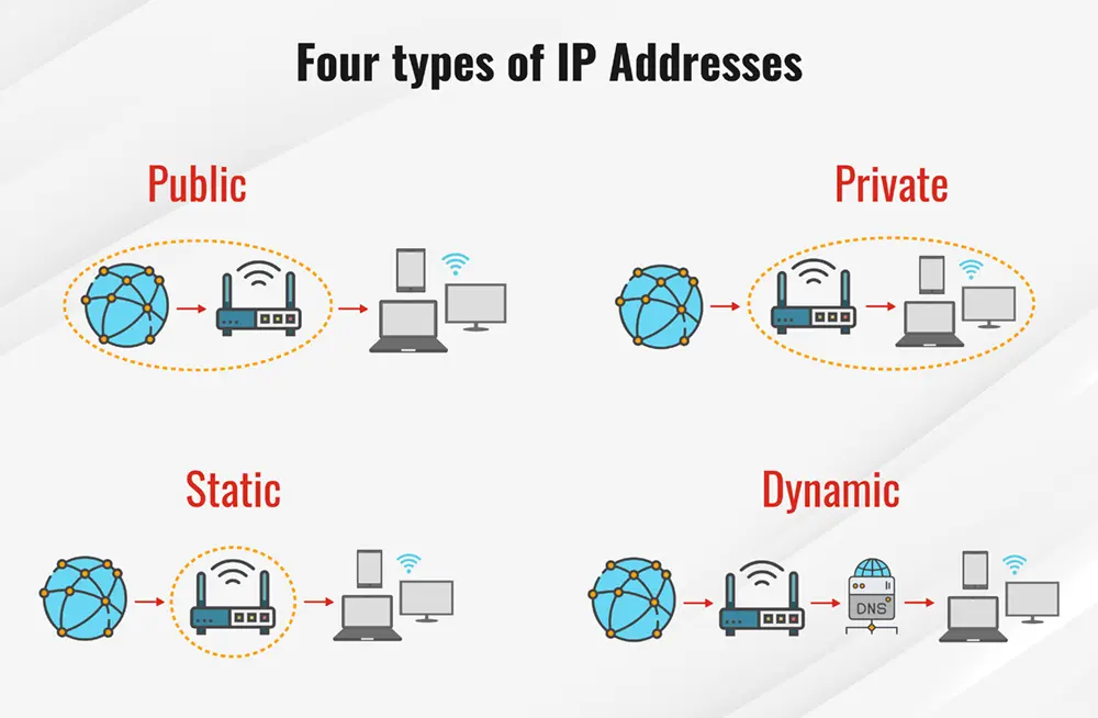 Địa chỉ IP là gì? Những kiến thức cần biết về địa chỉ IP