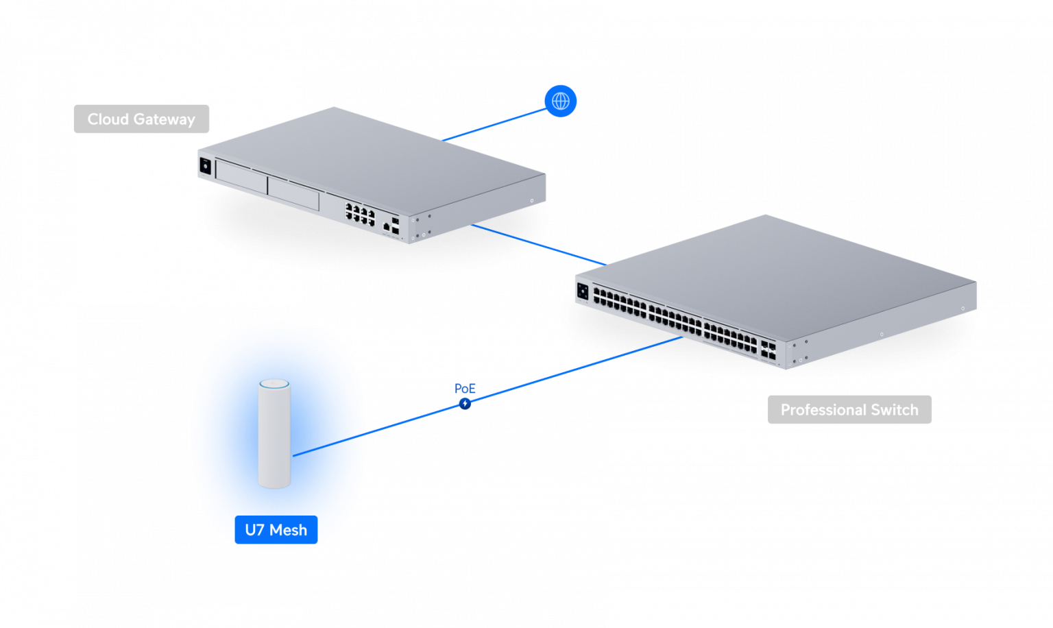 Thiết bị phát WiFi UniFi U7 Mesh